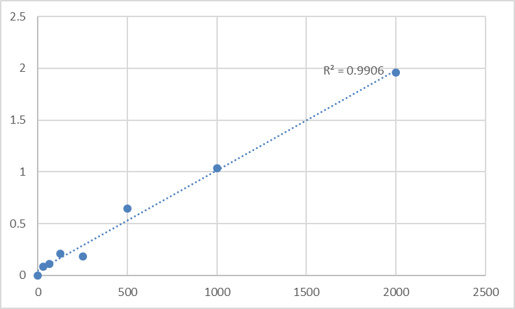 Fig.1. Human Pepsin (PG) Standard Curve.