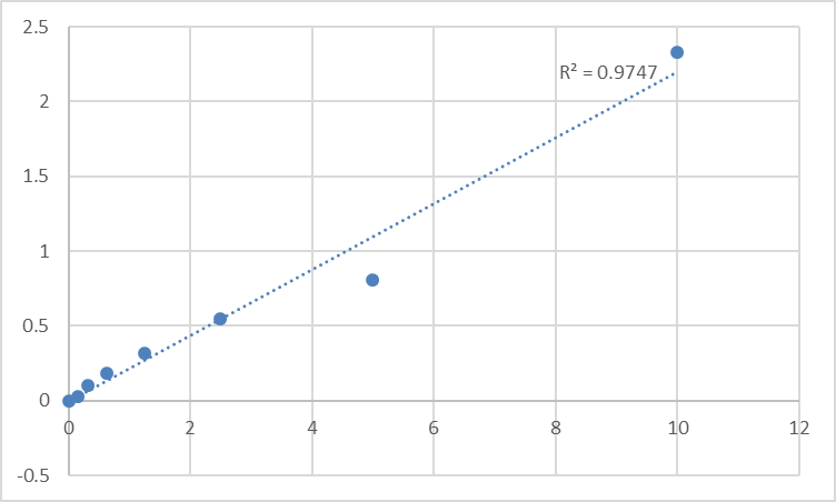Fig.1. Human Protein disulfide-isomerase A5 (PDIA5) Standard Curve.