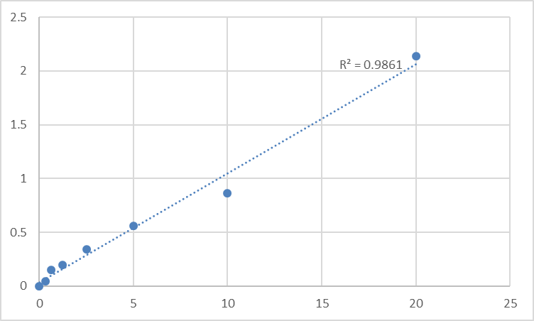 Fig.1. Human Programmed cell death 6-interacting protein (PDCD6IP) Standard Curve.