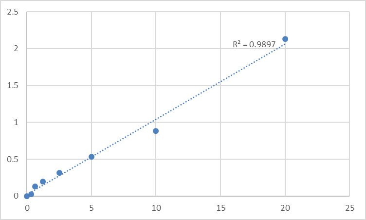Fig.1. Human Programmed cell death protein 6 (PDCD6) Standard Curve.