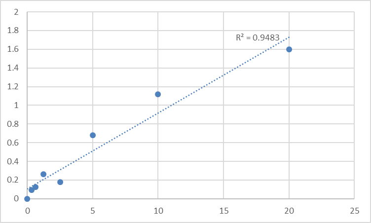 Fig.1. Human Paired box protein Pax-9 (PAX9) Standard Curve.