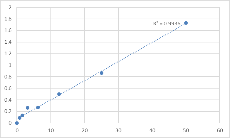 Fig.1. Human Poly (A)-specific ribonuclease PARN (PARN) Standard Curve.