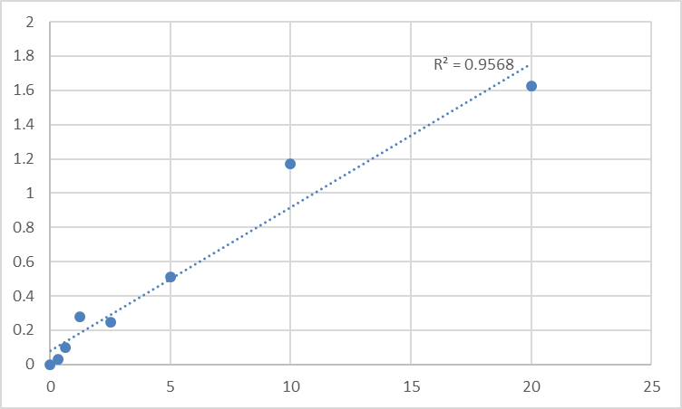 Fig.1. Human Platelet-activating factor acetylhydrolase 2, cytoplasmic (PAFAH2) Standard Curve.