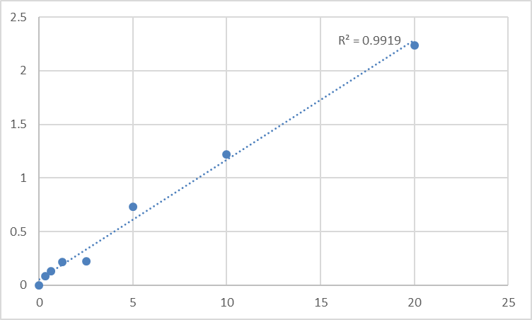 Fig.1. Human Proliferation-associated protein 2G4 (PA2G4) Standard Curve.