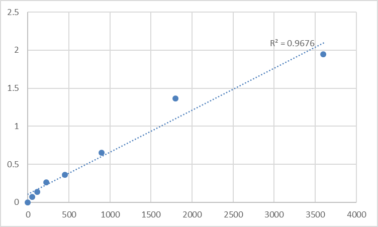 Fig.1. Human Next to BRCA1 gene 2 protein (NBR2) Standard Curve.