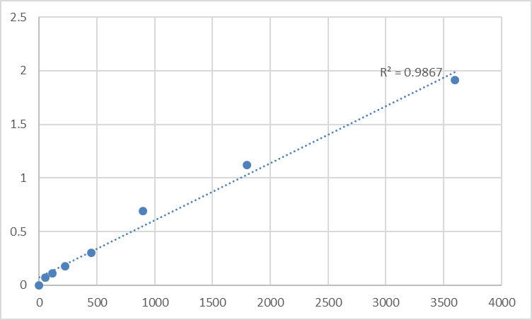 Fig.1. Human N-alpha-acetyltransferase 40, NatD catalytic subunit (NAT11) Standard Curve.