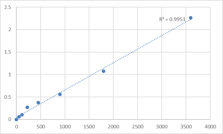 Fig.1. Human Nanos homolog 1 (NANOS1) Standard Curve.