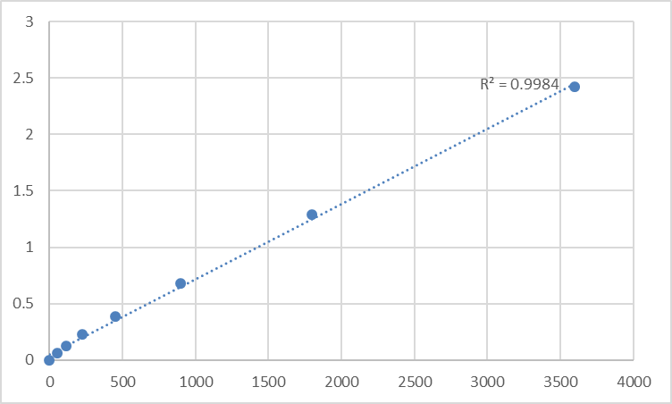 Fig.1. Human Metaxin 3 (MTX3) Standard Curve.