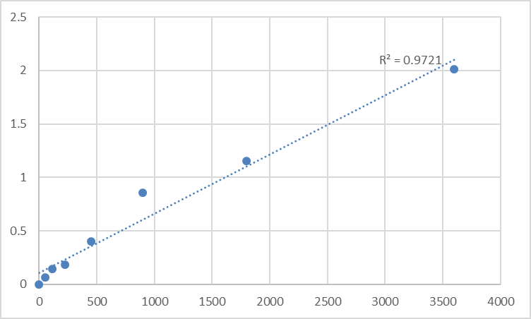 Fig.1. Human Peptide chain release factor 1-like, mitochondrial (MTRF1L) Standard Curve.