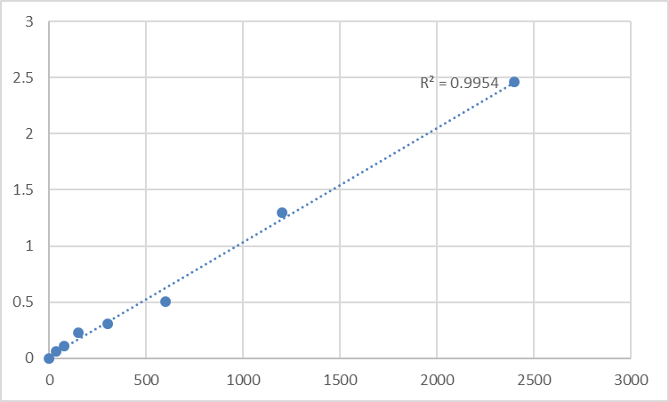 Fig.1. Human Putative metallothionein MT1DP (MT1DP) Standard Curve.