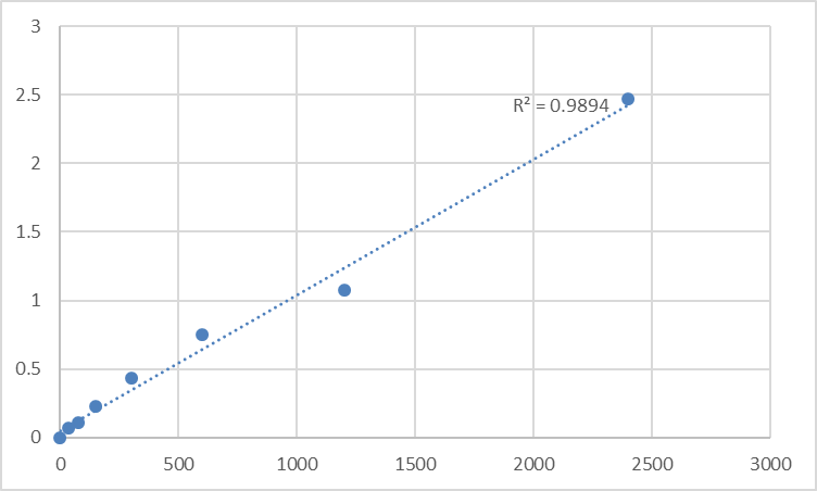 Fig.1. Human 28S ribosomal protein S36, mitochondrial (MRPS36) Standard Curve.