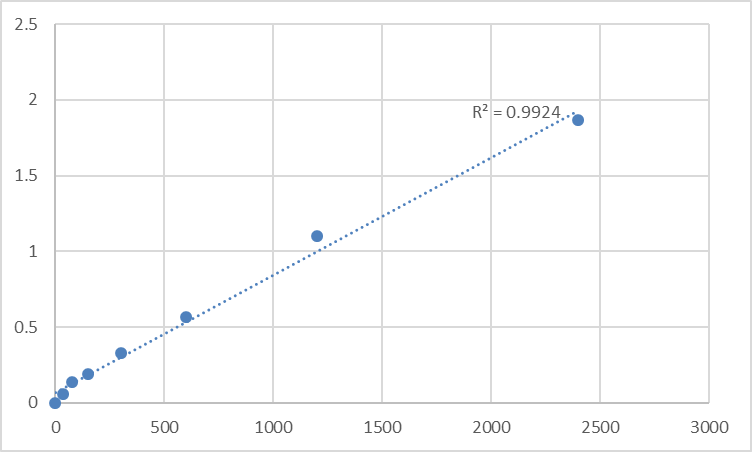 Fig.1. Human 28S ribosomal protein S30, mitochondrial (MRPS30) Standard Curve.