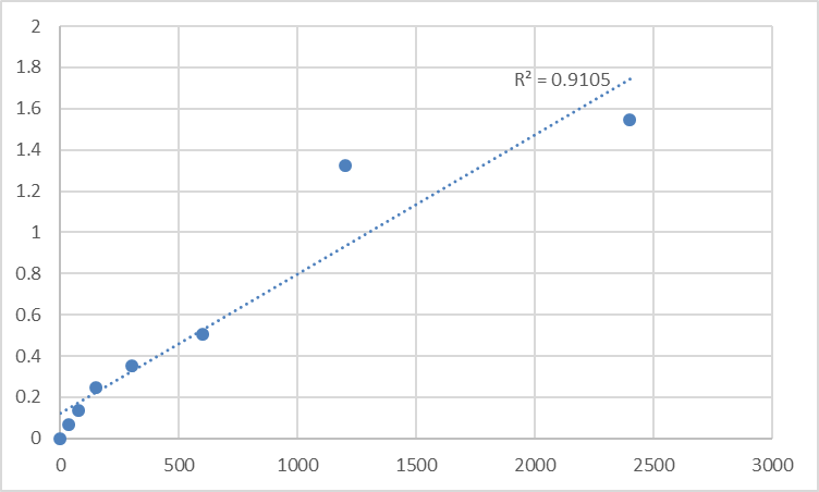 Fig.1. Human Ras-related protein M-Ras (MRAS) Standard Curve.