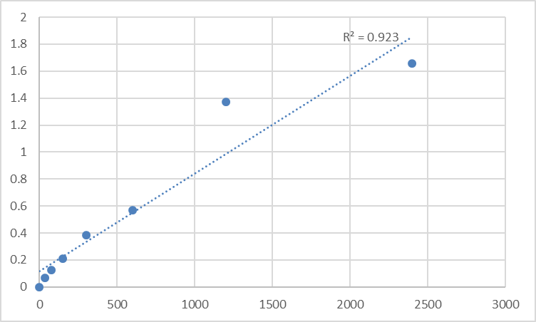 Fig.1. Human M-phase phosphoprotein 6 (MPHOSPH6) Standard Curve.