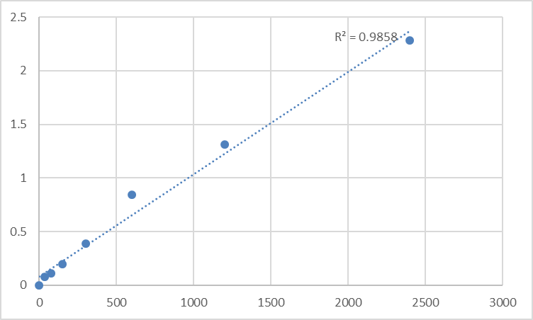 Fig.1. Human Meckel syndrome type 1 protein (MKS1) Standard Curve.