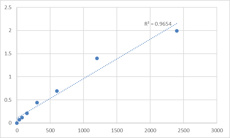 Fig.1. Human Inositol oxygenase (MIOX) Standard Curve.