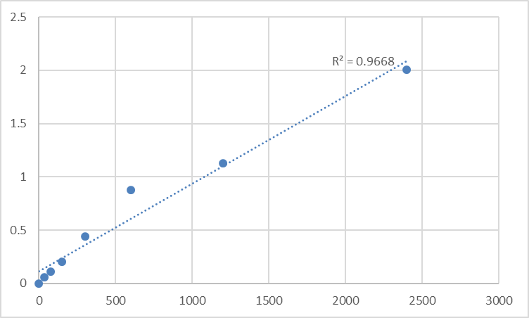 Fig.1. Human LDLR chaperone MESD (MESDC2) Standard Curve.