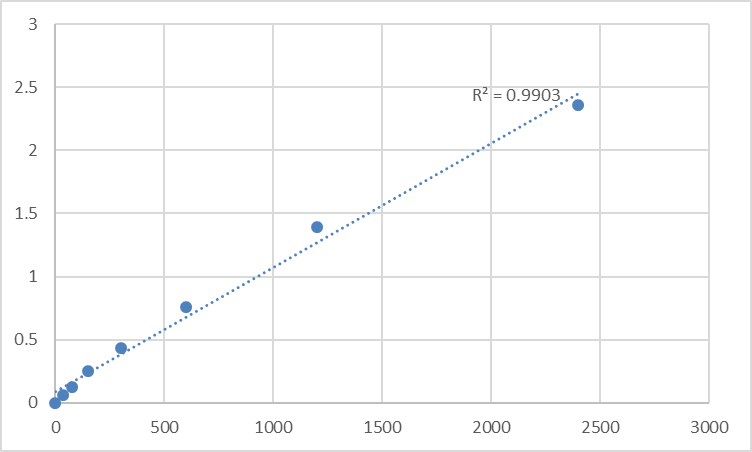 Fig.1. Human Putative homeobox protein Meis3-like 2 (MEIS3P2) Standard Curve.