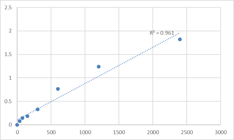 Fig.1. Human MAM domain-containing glycosylphosphatidylinositol anchor protein 2 (MDGA2) Standard Curve.
