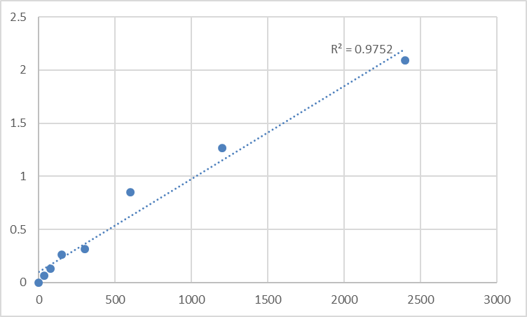 Fig.1. Human Malignant T cell-amplified sequence 1 (MCTS1) Standard Curve.