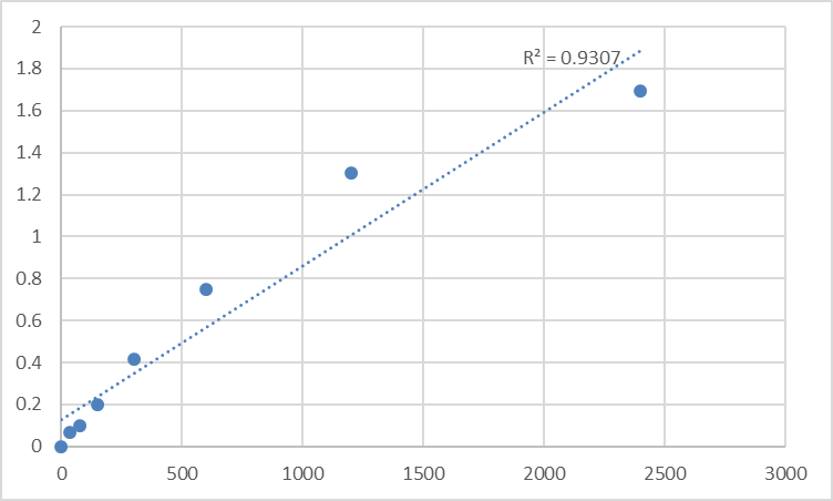 Fig.1. Human Mitogen-activated protein kinase-activated protein kinase 3 (MAPKAPK3) Standard Curve.