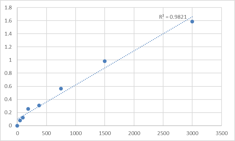 Fig.1. Human Mitogen-activated protein kinase 1 (MAPK1) Standard Curve.
