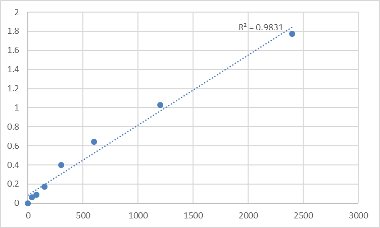 Fig.1. Human Microtubule-associated proteins 1A/1B light chain 3C (MAP1LC3C) Standard Curve.