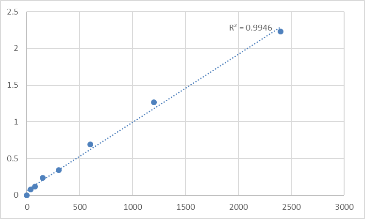 Fig.1. Human Mitotic spindle assembly checkpoint protein MAD2B (MAD2L2) Standard Curve.