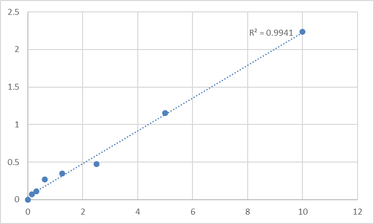 Fig.1. Mouse Protein Wnt-10b (WNT10B) Standard Curve.