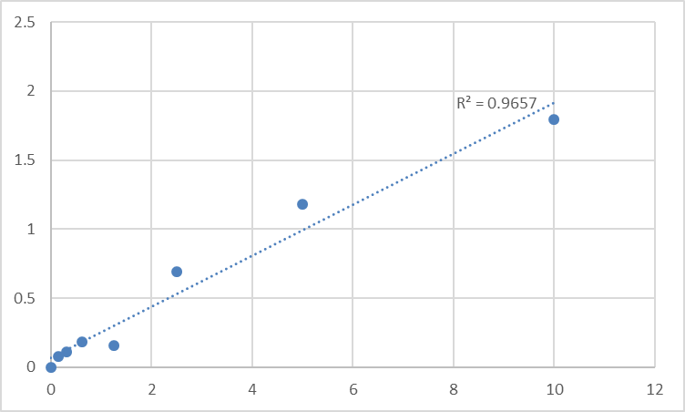 Fig.1. Mouse Postacrosomal sheath WW domain-binding protein (WBP2NL) Standard Curve.