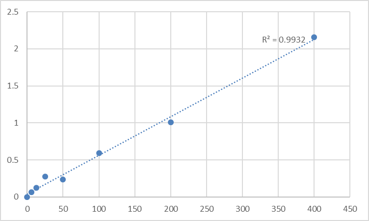 Fig.1. Mouse Vitamin D3 (VD3) Standard Curve.