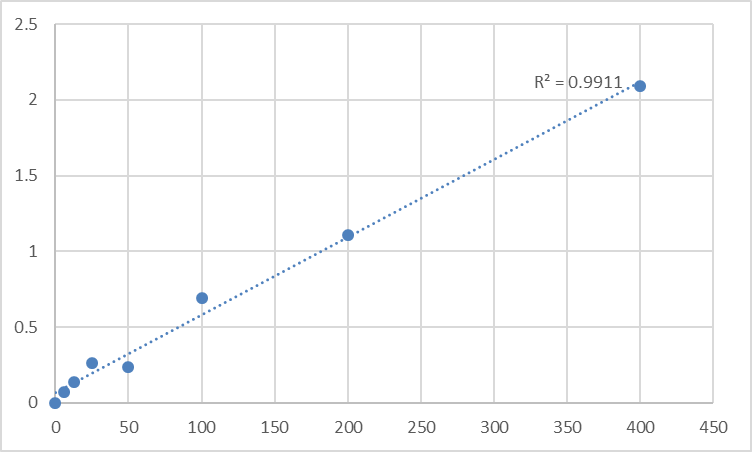 Fig.1. Mouse Ubiquitin B (UBB) Standard Curve.