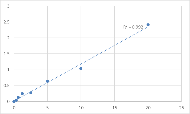 Fig.1. Mouse Tubulin alpha-4A chain (TUBA4A) Standard Curve.