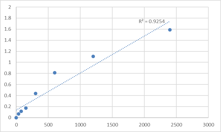 Fig.1. Mouse Toll-interacting protein (TOLLIP) Standard Curve.