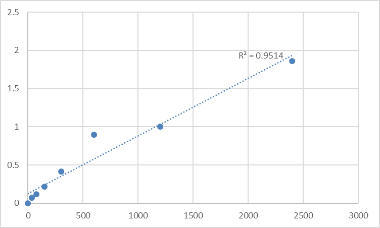 Fig.1. Mouse Trinucleotide repeat-containing gene 6C protein (TNRC6C) Standard Curve.