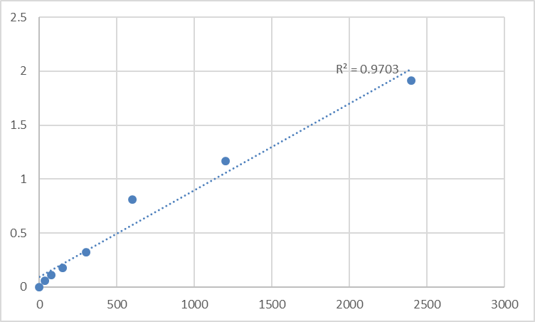 Fig.1. Mouse Spermatid nuclear transition protein 1 (TNP1) Standard Curve.