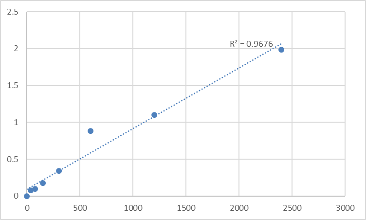 Fig.1. Mouse Tankyrase-2 (TNKS2) Standard Curve.