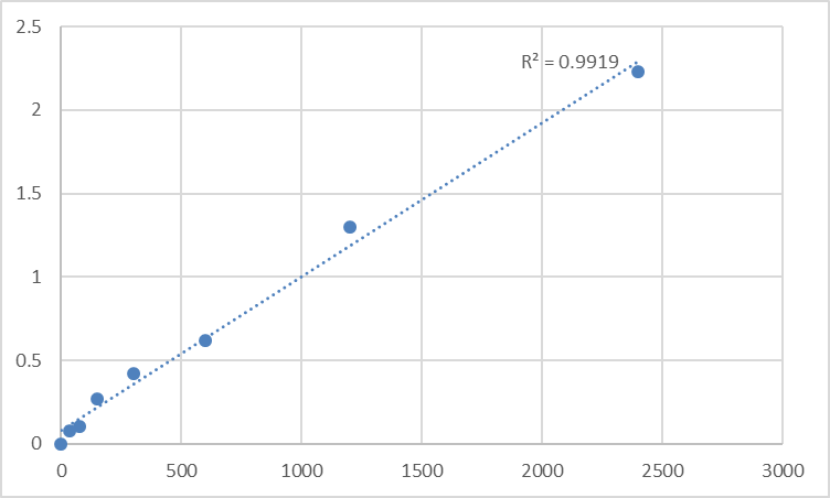 Fig.1. Mouse Tumor necrosis factor receptor superfamily member 17 (TNFRSF17) Standard Curve.