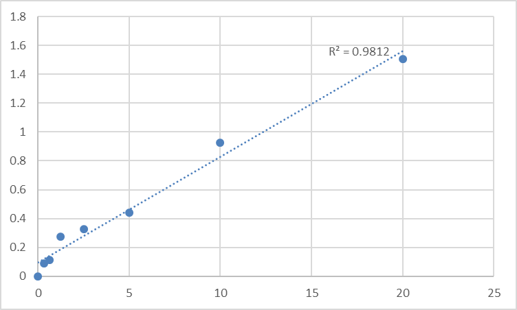 Fig.1. Mouse Tumor necrosis factor alpha-induced protein 2 (TNFAIP2) Standard Curve.