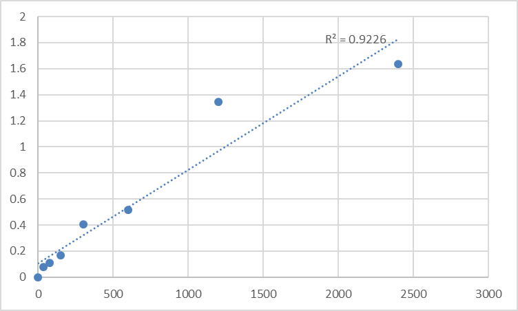Fig.1. Mouse Thioredoxin-related transmembrane protein 2 (TMX2) Standard Curve.
