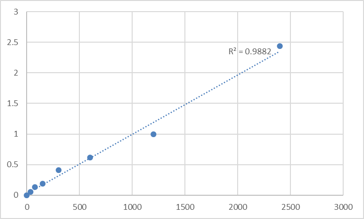 Fig.1. Mouse Transmembrane and TPR repeat-containing protein 1 (TMTC1) Standard Curve.