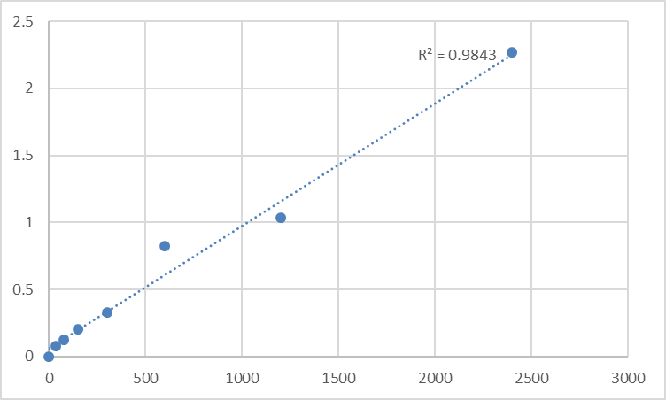 Fig.1. Mouse Tomoregulin-2 (TMEFF2) Standard Curve.
