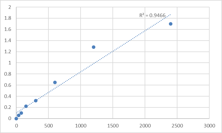 Fig.1. Mouse Transmembrane emp24 domain-containing protein 9 (TMED9) Standard Curve.