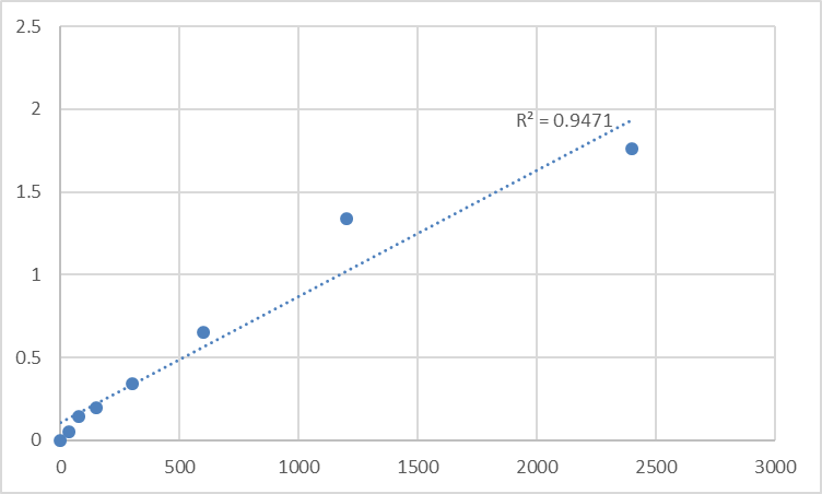 Fig.1. Mouse Synaptotagmin-2 (SYT2) Standard Curve.