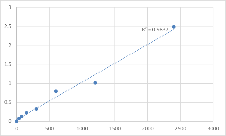 Fig.1. Mouse Protein TANC1 (TANC1) Standard Curve.