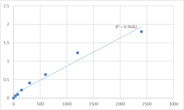 Fig.1. Mouse RISC-loading complex subunit TARBP2 (TARBP2) Standard Curve.