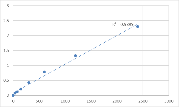 Fig.1. Mouse 3-mercaptopyruvate sulfurtransferase (MPST) Standard Curve.