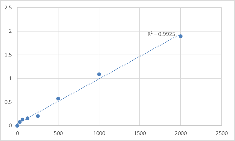 Fig.1. Mouse Hepatocyte growth factor activator (HGFAC) Standard Curve.
